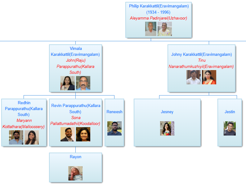 FamilyTree