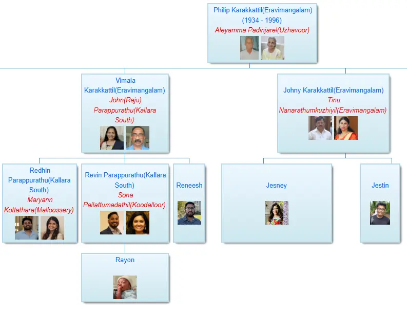 FamilyTree